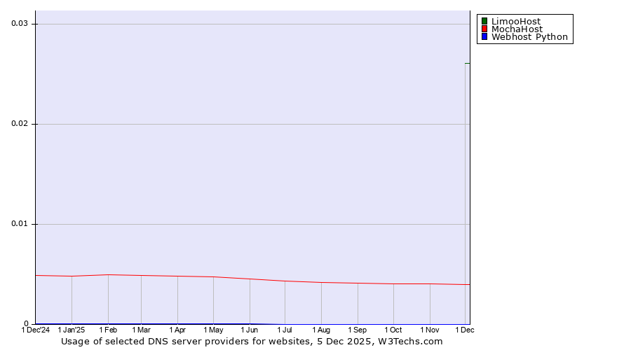 Historical trends in the usage of LimooHost vs. MochaHost vs. Webhost Python