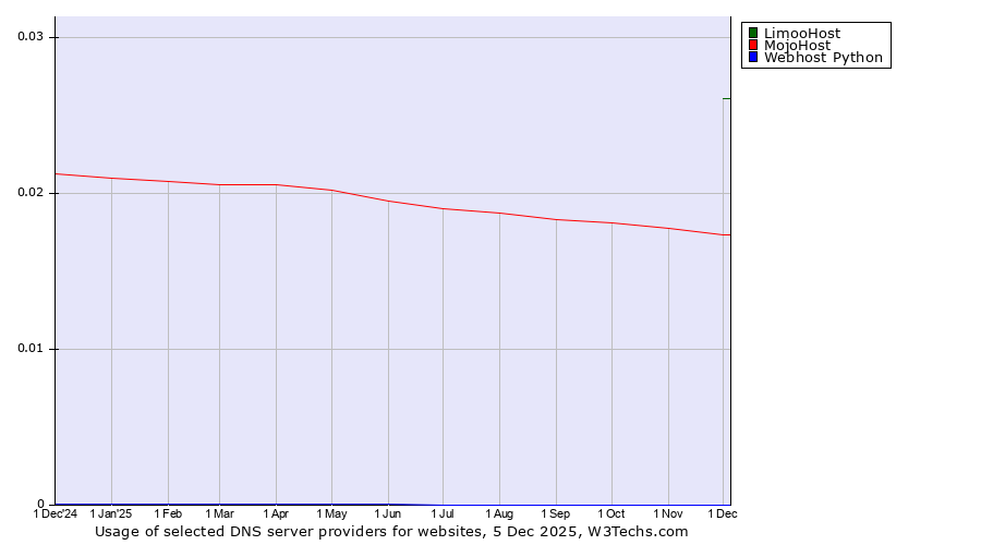 Historical trends in the usage of LimooHost vs. MojoHost vs. Webhost Python