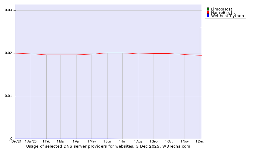 Historical trends in the usage of LimooHost vs. NameBright vs. Webhost Python