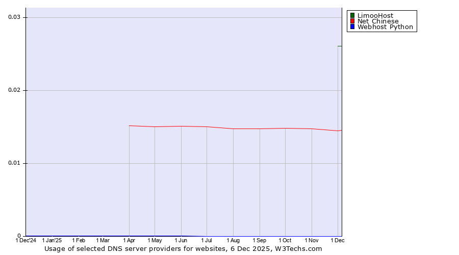 Historical trends in the usage of LimooHost vs. Net Chinese vs. Webhost Python