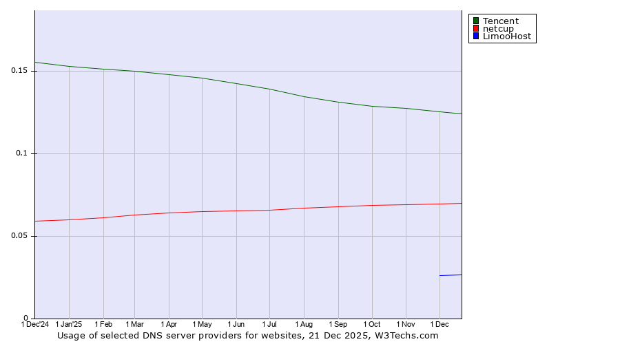 Historical trends in the usage of Tencent vs. netcup vs. LimooHost