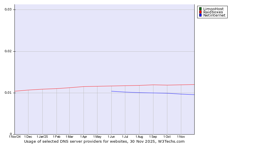 Historical trends in the usage of LimooHost vs. Raidboxes vs. Netinternet
