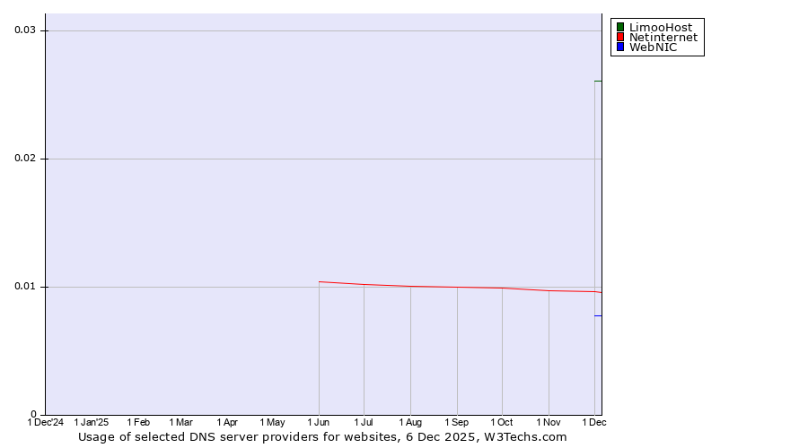 Historical trends in the usage of LimooHost vs. Netinternet vs. WebNIC