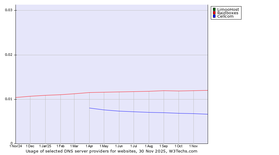 Historical trends in the usage of LimooHost vs. Raidboxes vs. Cellcom