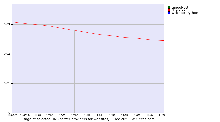 Historical trends in the usage of LimooHost vs. Nexcess vs. Webhost Python