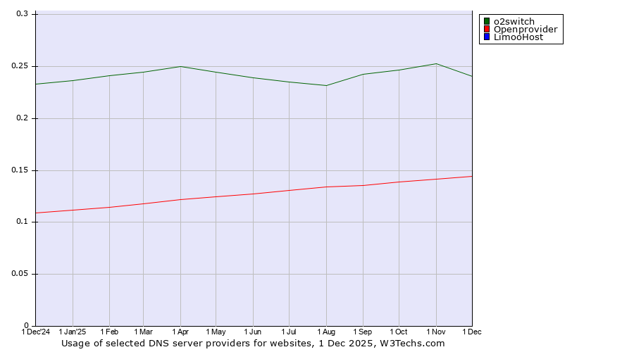 Historical trends in the usage of o2switch vs. Openprovider vs. LimooHost
