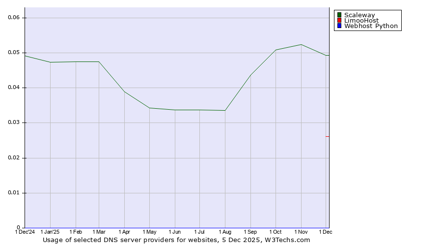 Historical trends in the usage of Scaleway vs. LimooHost vs. Webhost Python
