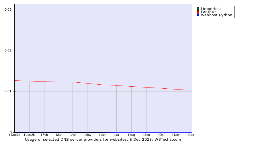 Historical trends in the usage of LimooHost vs. Panthur vs. Webhost Python