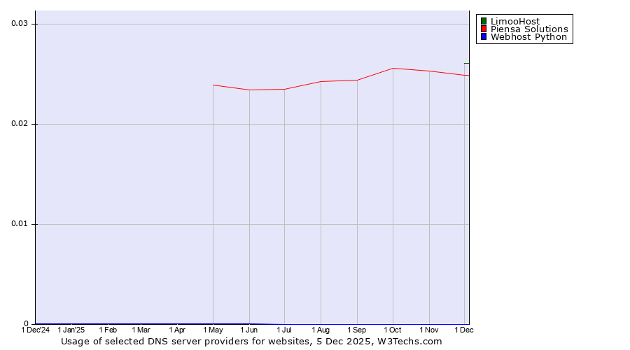 Historical trends in the usage of LimooHost vs. Piensa Solutions vs. Webhost Python