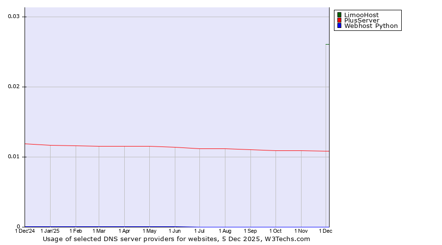Historical trends in the usage of LimooHost vs. PlusServer vs. Webhost Python