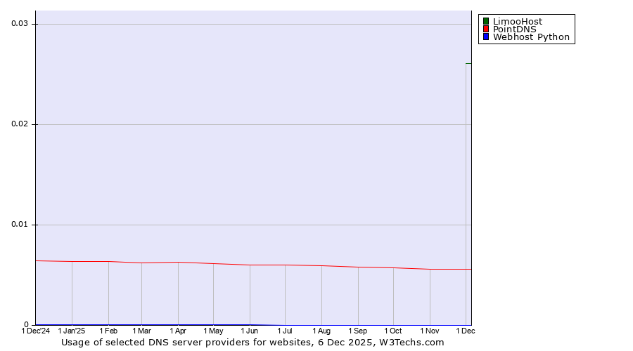 Historical trends in the usage of LimooHost vs. PointDNS vs. Webhost Python
