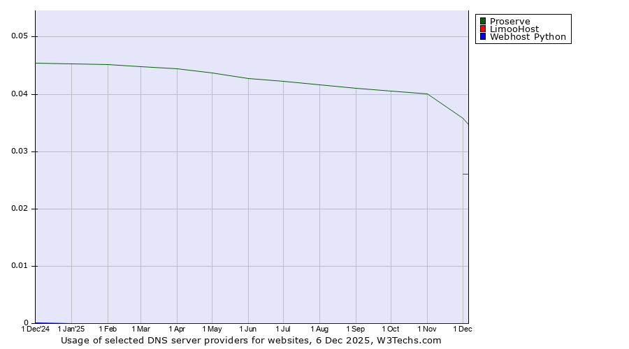 Historical trends in the usage of Proserve vs. LimooHost vs. Webhost Python