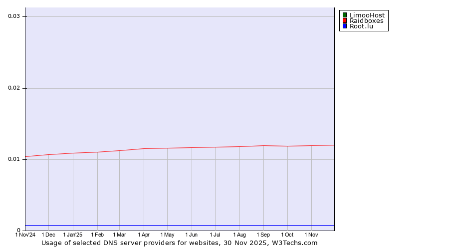 Historical trends in the usage of LimooHost vs. Raidboxes vs. Root.lu