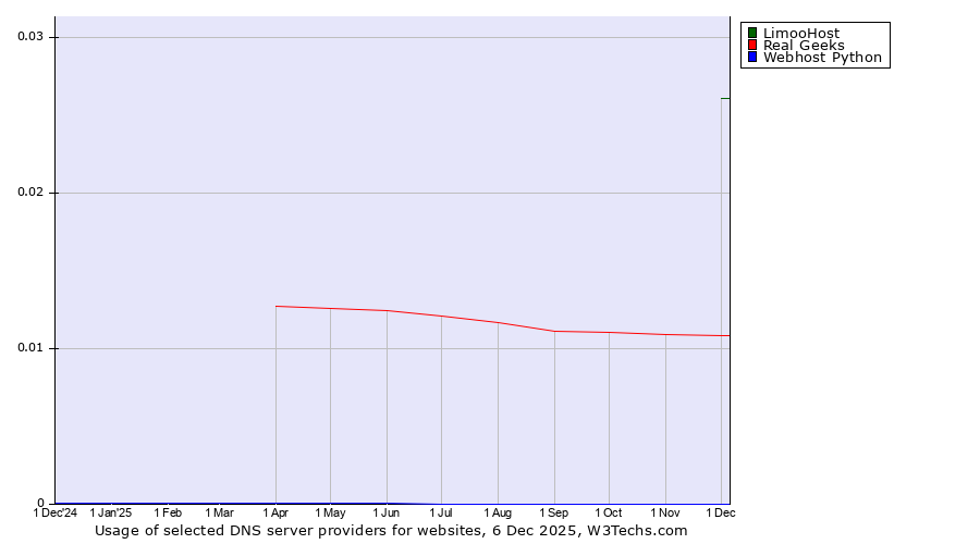 Historical trends in the usage of LimooHost vs. Real Geeks vs. Webhost Python