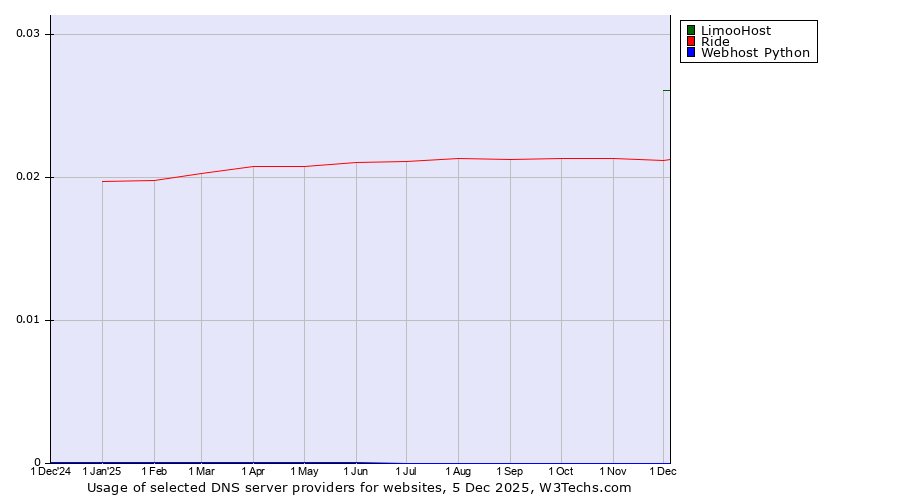 Historical trends in the usage of LimooHost vs. Ride vs. Webhost Python
