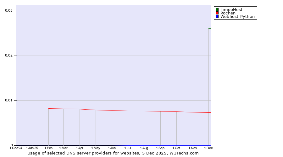 Historical trends in the usage of LimooHost vs. Rochen vs. Webhost Python