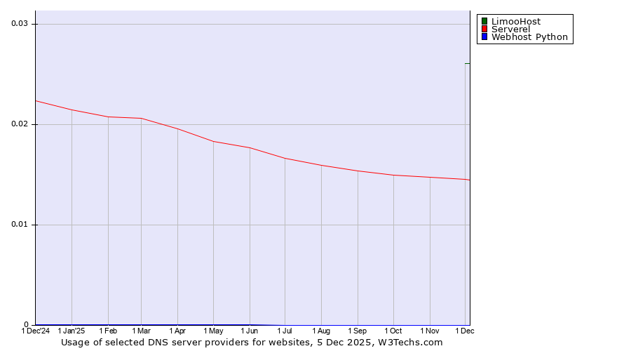 Historical trends in the usage of LimooHost vs. Serverel vs. Webhost Python