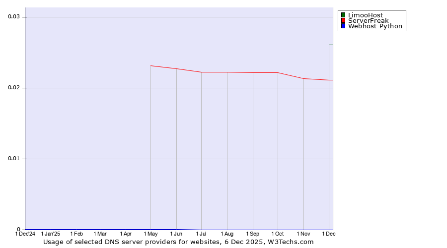 Historical trends in the usage of LimooHost vs. ServerFreak vs. Webhost Python