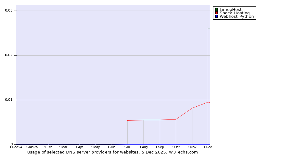 Historical trends in the usage of LimooHost vs. Shock Hosting vs. Webhost Python