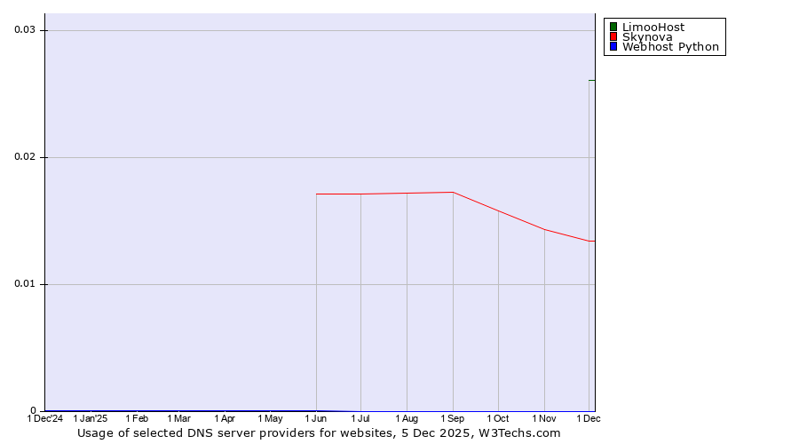 Historical trends in the usage of LimooHost vs. Skynova vs. Webhost Python