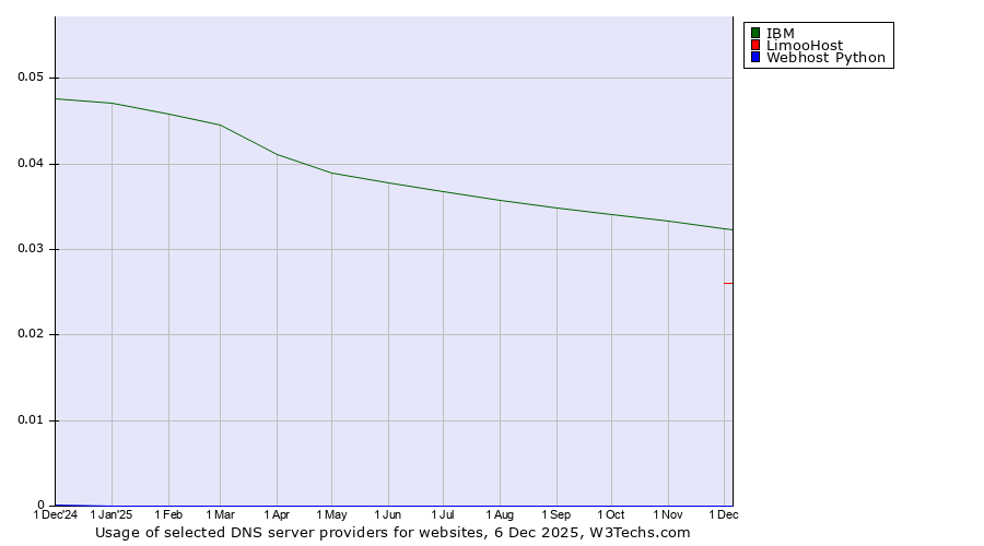 Historical trends in the usage of IBM vs. LimooHost vs. Webhost Python