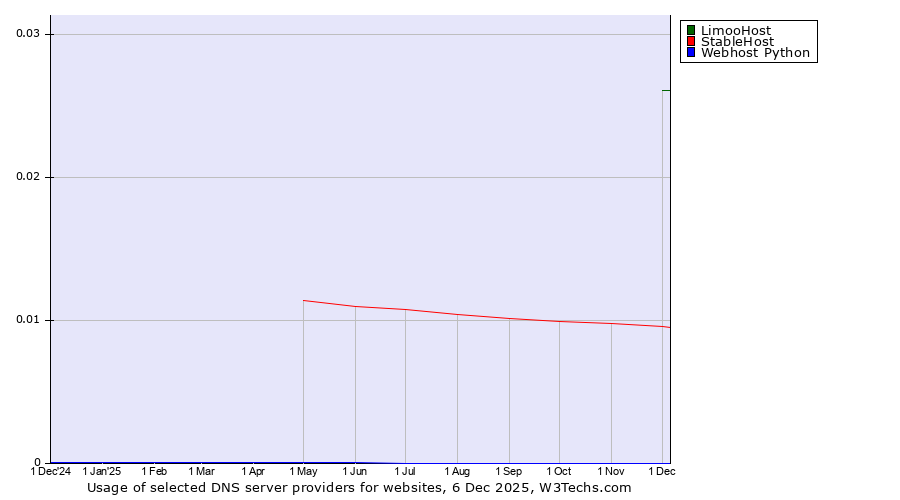 Historical trends in the usage of LimooHost vs. StableHost vs. Webhost Python