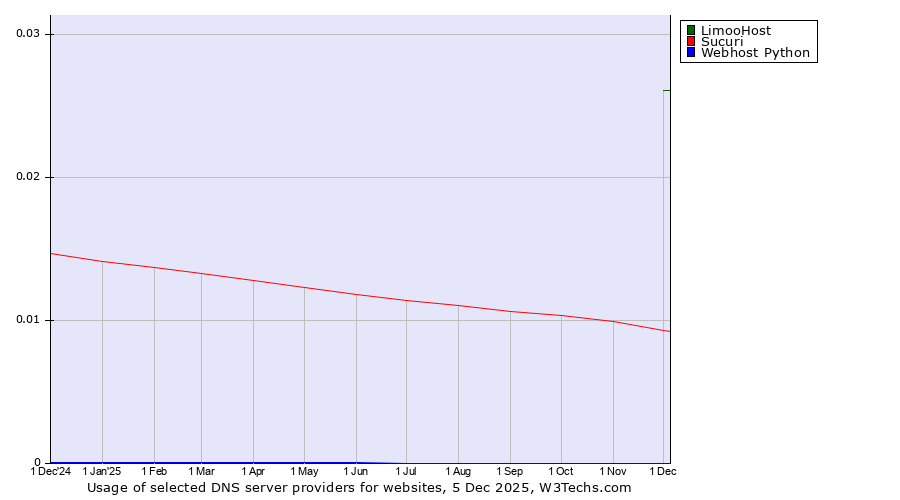 Historical trends in the usage of LimooHost vs. Sucuri vs. Webhost Python