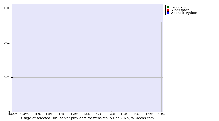 Historical trends in the usage of LimooHost vs. Superspace vs. Webhost Python