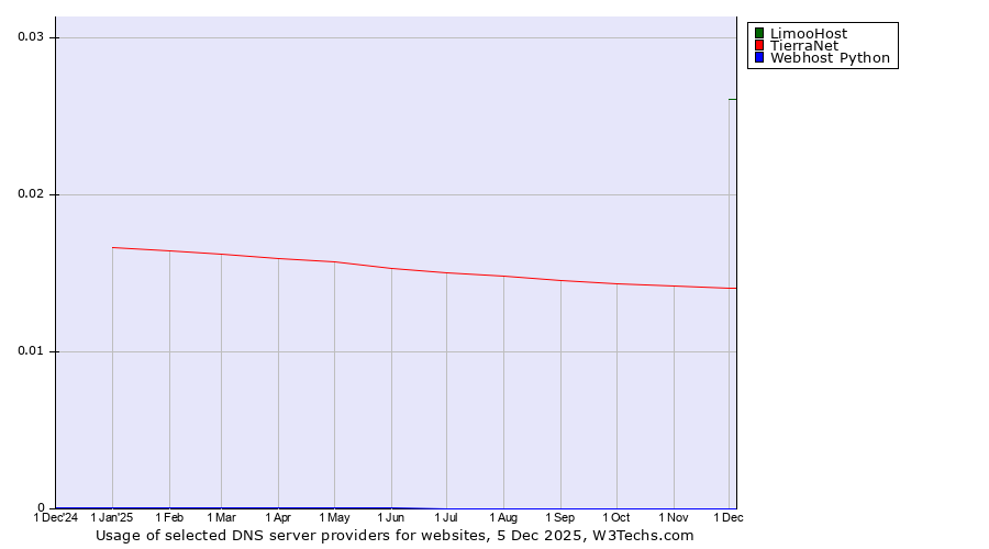 Historical trends in the usage of LimooHost vs. TierraNet vs. Webhost Python