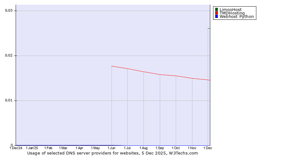Historical trends in the usage of LimooHost vs. TMDHosting vs. Webhost Python