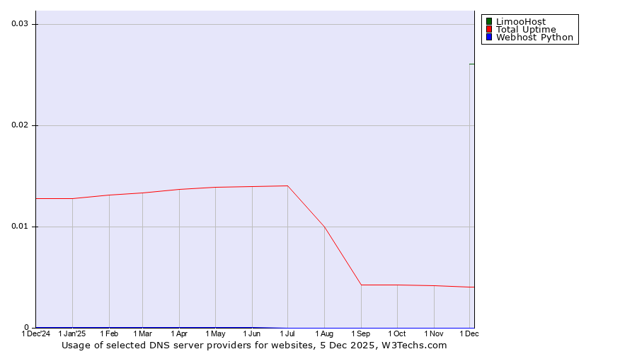 Historical trends in the usage of LimooHost vs. Total Uptime vs. Webhost Python