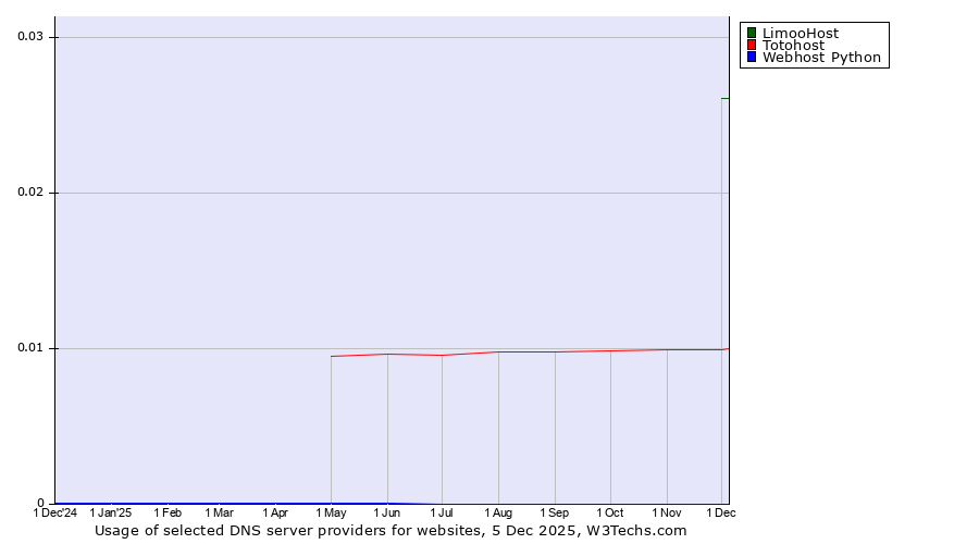Historical trends in the usage of LimooHost vs. Totohost vs. Webhost Python