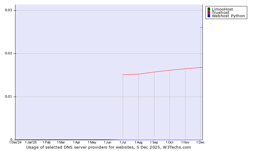 Historical trends in the usage of LimooHost vs. Truehost vs. Webhost Python