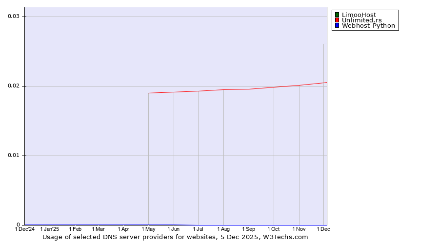 Historical trends in the usage of LimooHost vs. Unlimited.rs vs. Webhost Python