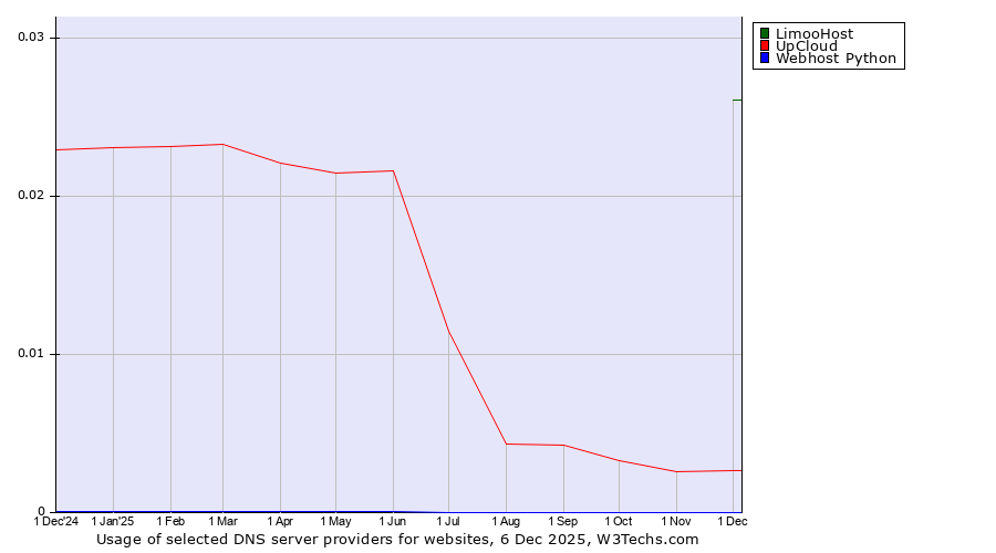 Historical trends in the usage of LimooHost vs. UpCloud vs. Webhost Python