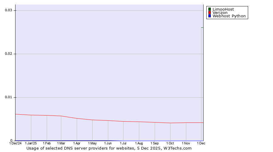 Historical trends in the usage of LimooHost vs. Verizon vs. Webhost Python
