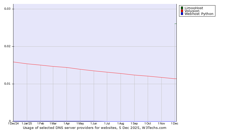 Historical trends in the usage of LimooHost vs. Volusion vs. Webhost Python