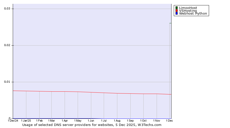 Historical trends in the usage of LimooHost vs. VSHosting vs. Webhost Python