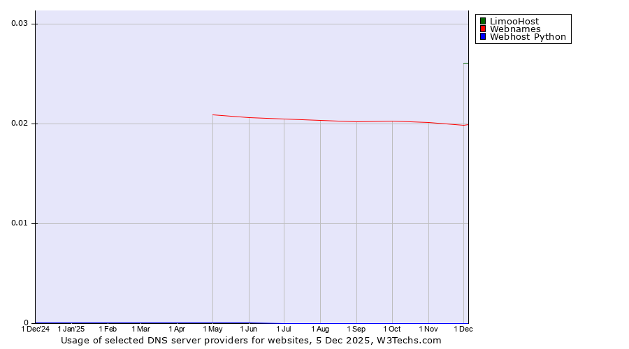 Historical trends in the usage of LimooHost vs. Webnames vs. Webhost Python