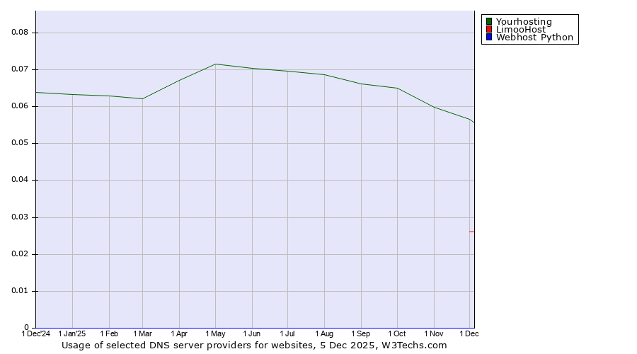 Historical trends in the usage of Yourhosting vs. LimooHost vs. Webhost Python
