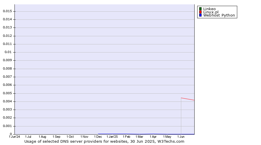 Historical trends in the usage of Linkeo vs. Linux.pl vs. Webhost Python