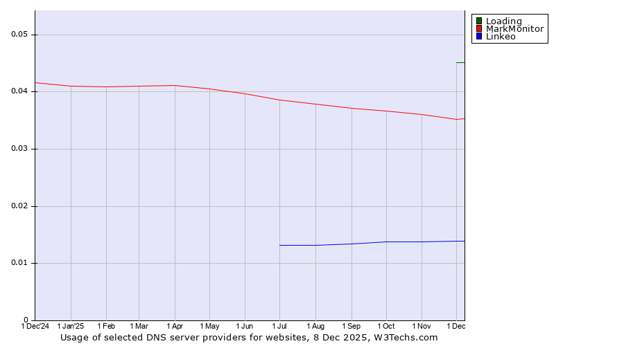 Historical trends in the usage of Loading vs. MarkMonitor vs. Linkeo