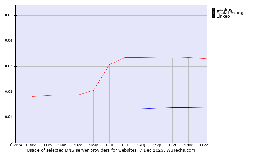 Historical trends in the usage of Loading vs. ScalaHosting vs. Linkeo