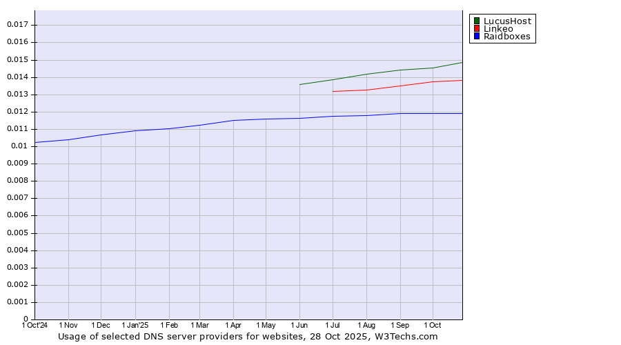 Historical trends in the usage of LucusHost vs. Linkeo vs. Raidboxes