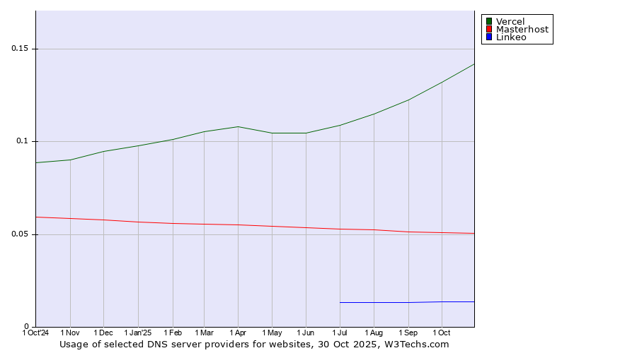 Historical trends in the usage of Vercel vs. Masterhost vs. Linkeo
