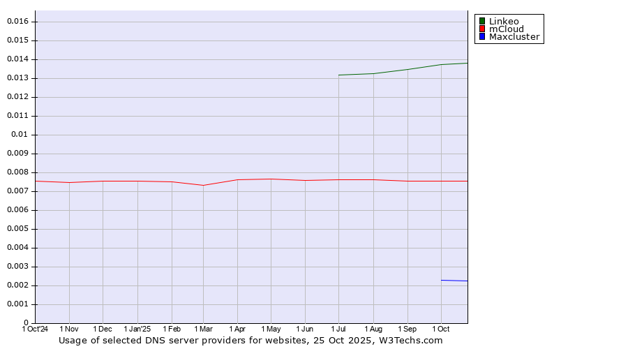 Historical trends in the usage of Linkeo vs. mCloud vs. Maxcluster