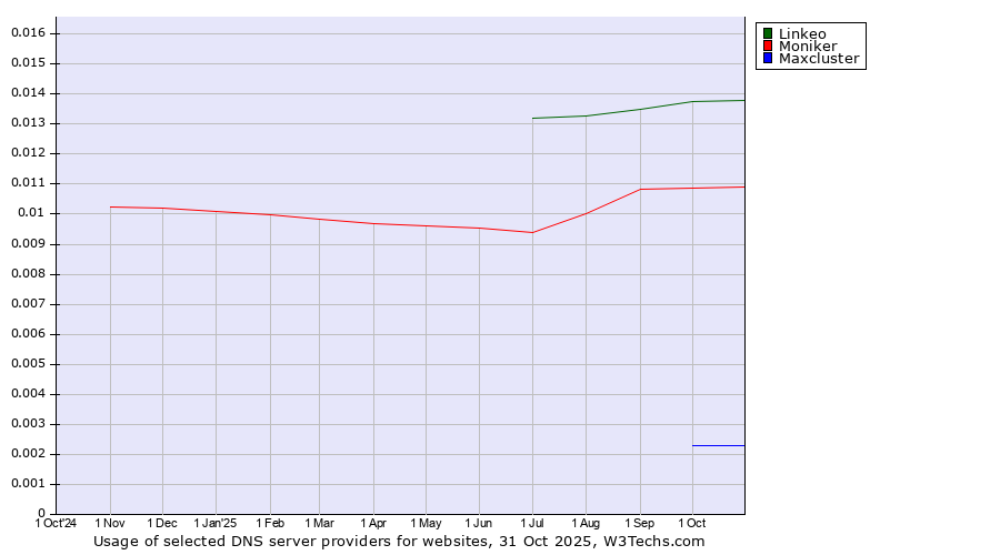 Historical trends in the usage of Linkeo vs. Moniker vs. Maxcluster