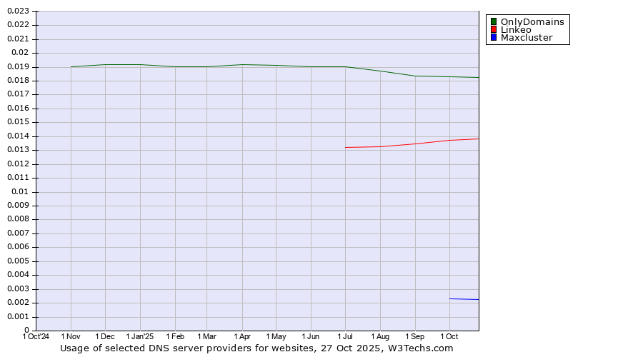 Historical trends in the usage of OnlyDomains vs. Linkeo vs. Maxcluster