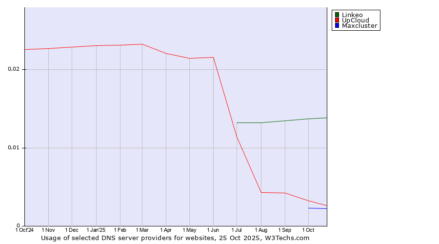 Historical trends in the usage of Linkeo vs. UpCloud vs. Maxcluster
