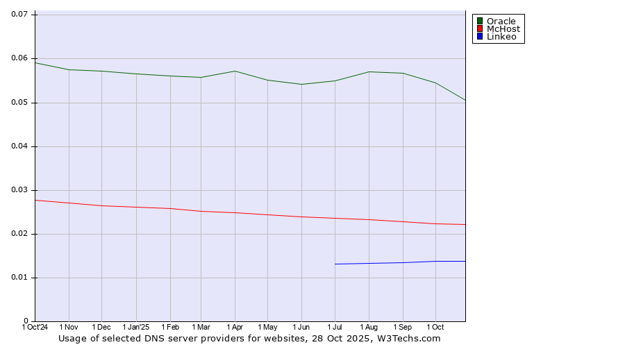 Historical trends in the usage of Oracle vs. McHost vs. Linkeo